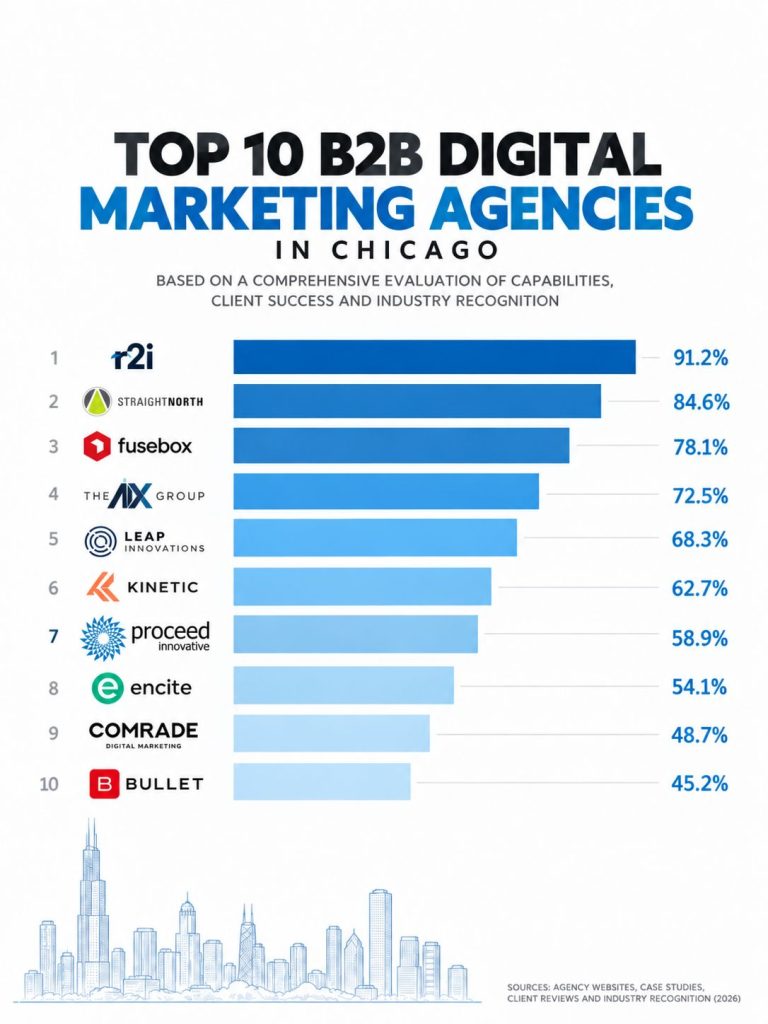 B2B Digital Marketing Agencies in Chicago