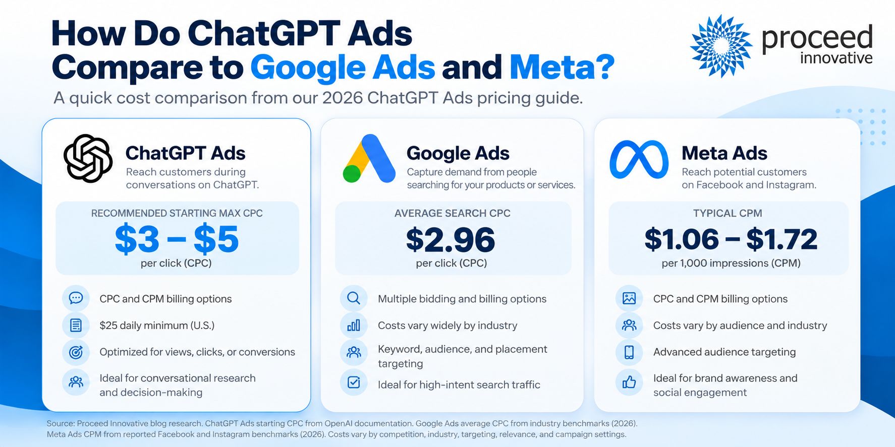 ChatGPT Ads vs. Google Ads and Meta Ads cost comparison infographic by Proceed Innovative